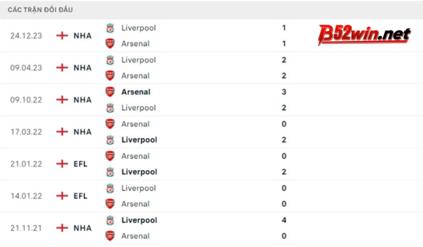 Lịch sử đối đầu Arsenal vs Liverpool