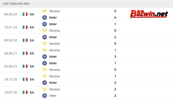 Lịch sử đối đầu Inter vs Hellas Verona