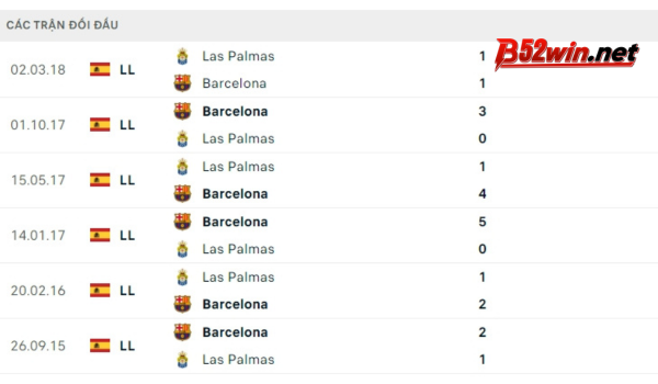 Lịch sử đối đầu Las Palmas vs Barcelona