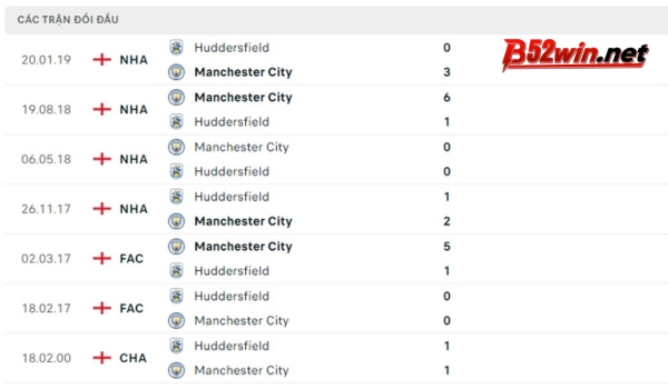 Lịch sử đối đầu Manchester City vs Huddersfield