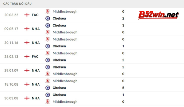 Lịch sử đối đầu Middlesbrough vs Chelsea