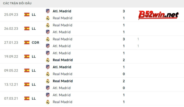 Lịch sử đối đầu Real Madrid vs Atlético Madrid