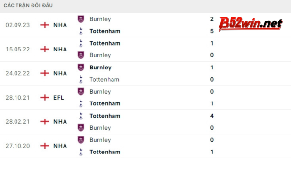 Lịch sử đối đầu Tottenham vs Burnley