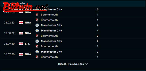 Lịch sử đối đầu Bournemouth vs Manchester City